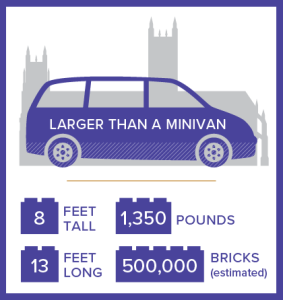 Infographic: rendering of minivan overlayed on shape of Cathedral to represent the model as larger than a minivan, with stats: 8 feet tall, 13 feet long, 1350 pounds, and estimated 500,000 bricks.